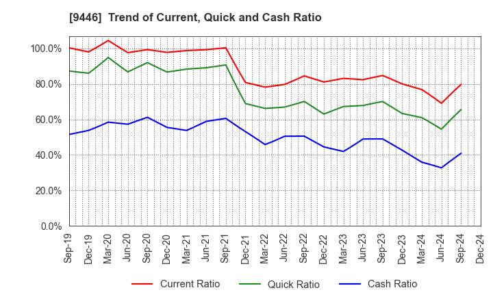 9446 SAKAI Holdings CO.,LTD: Trend of Current, Quick and Cash Ratio