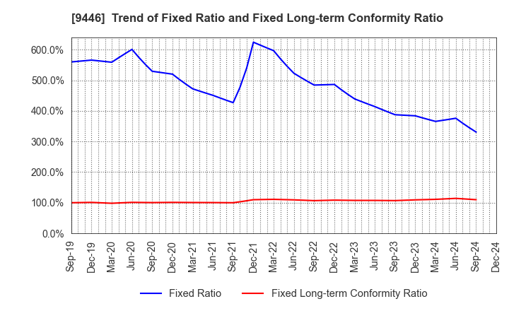 9446 SAKAI Holdings CO.,LTD: Trend of Fixed Ratio and Fixed Long-term Conformity Ratio