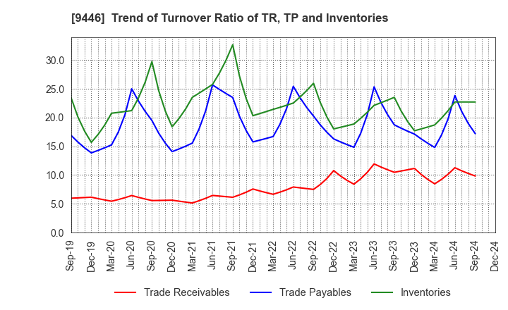 9446 SAKAI Holdings CO.,LTD: Trend of Turnover Ratio of TR, TP and Inventories