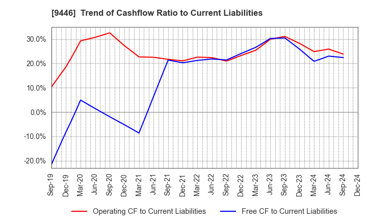 9446 SAKAI Holdings CO.,LTD: Trend of Cashflow Ratio to Current Liabilities