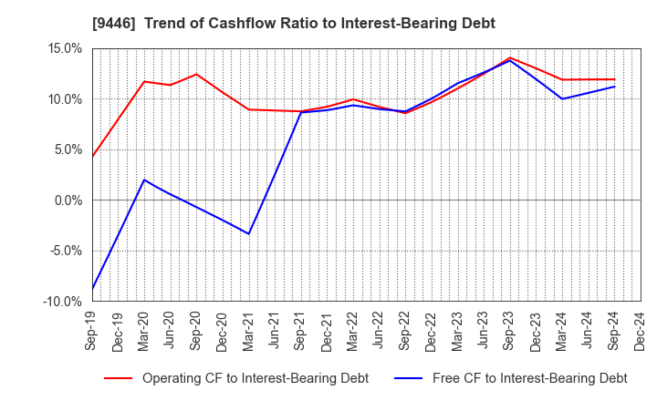 9446 SAKAI Holdings CO.,LTD: Trend of Cashflow Ratio to Interest-Bearing Debt