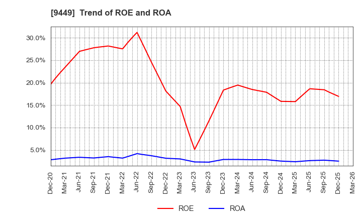 9449 GMO internet group,Inc.: Trend of ROE and ROA