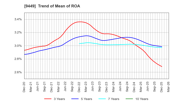 9449 GMO internet group,Inc.: Trend of Mean of ROA