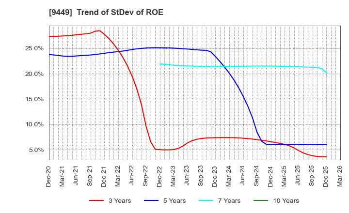 9449 GMO internet group,Inc.: Trend of StDev of ROE