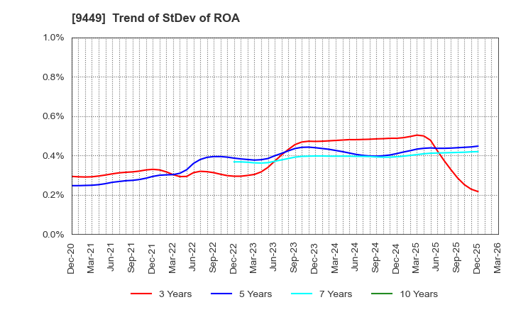 9449 GMO internet group,Inc.: Trend of StDev of ROA