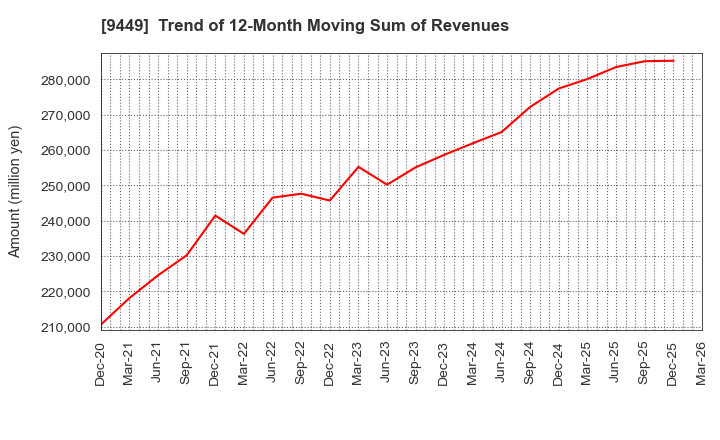 9449 GMO internet group,Inc.: Trend of 12-Month Moving Sum of Revenues