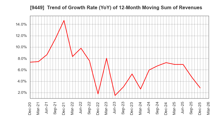 9449 GMO internet group,Inc.: Trend of Growth Rate (YoY) of 12-Month Moving Sum of Revenues