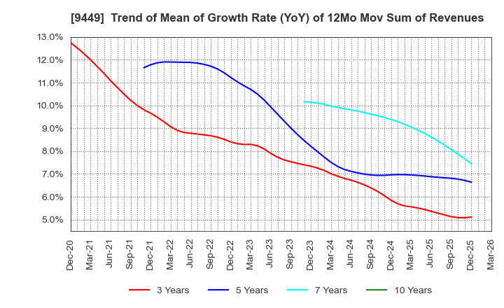 9449 GMO internet group,Inc.: Trend of Mean of Growth Rate (YoY) of 12Mo Mov Sum of Revenues