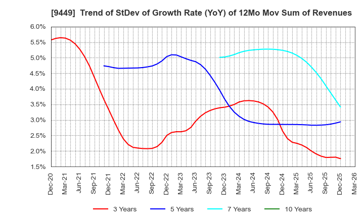 9449 GMO internet group,Inc.: Trend of StDev of Growth Rate (YoY) of 12Mo Mov Sum of Revenues
