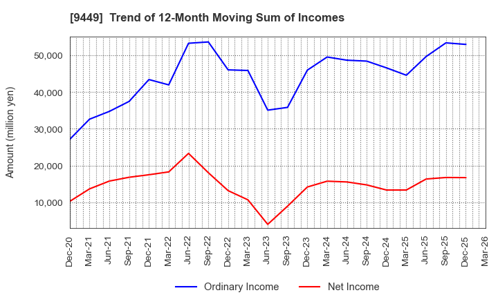 9449 GMO internet group,Inc.: Trend of 12-Month Moving Sum of Incomes