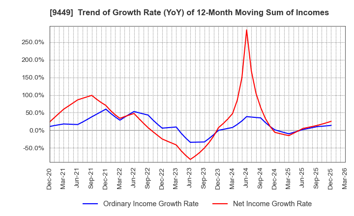 9449 GMO internet group,Inc.: Trend of Growth Rate (YoY) of 12-Month Moving Sum of Incomes