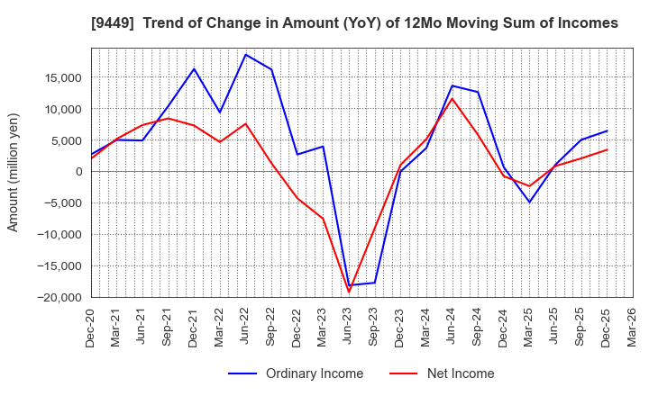 9449 GMO internet group,Inc.: Trend of Change in Amount (YoY) of 12Mo Moving Sum of Incomes