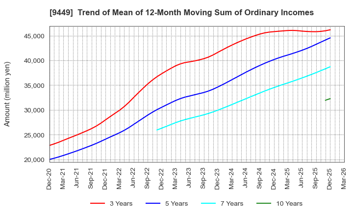 9449 GMO internet group,Inc.: Trend of Mean of 12-Month Moving Sum of Ordinary Incomes