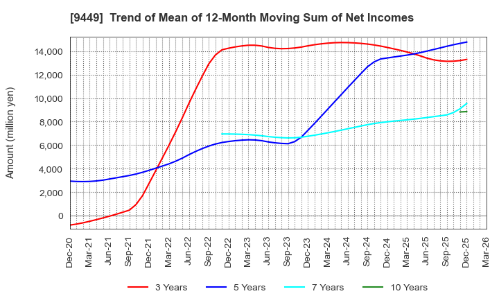 9449 GMO internet group,Inc.: Trend of Mean of 12-Month Moving Sum of Net Incomes