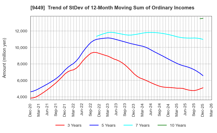 9449 GMO internet group,Inc.: Trend of StDev of 12-Month Moving Sum of Ordinary Incomes