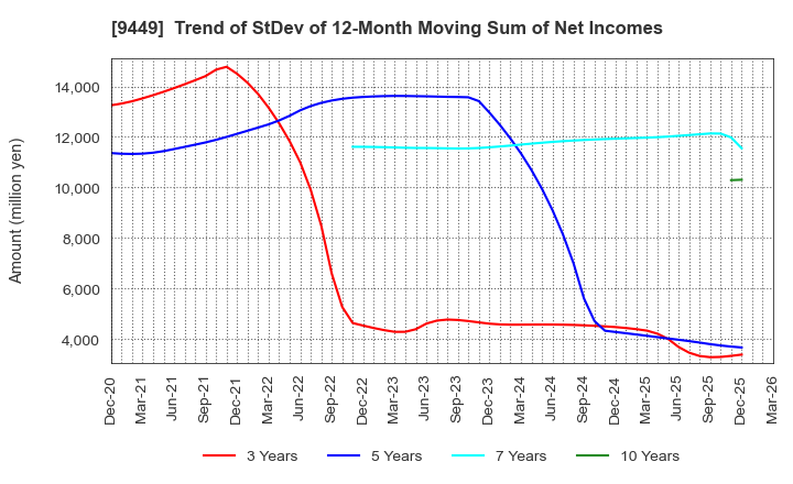 9449 GMO internet group,Inc.: Trend of StDev of 12-Month Moving Sum of Net Incomes