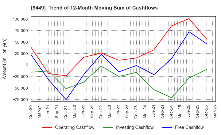 9449 GMO internet group,Inc.: Trend of 12-Month Moving Sum of Cashflows