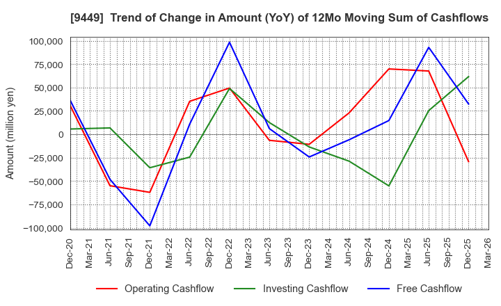 9449 GMO internet group,Inc.: Trend of Change in Amount (YoY) of 12Mo Moving Sum of Cashflows