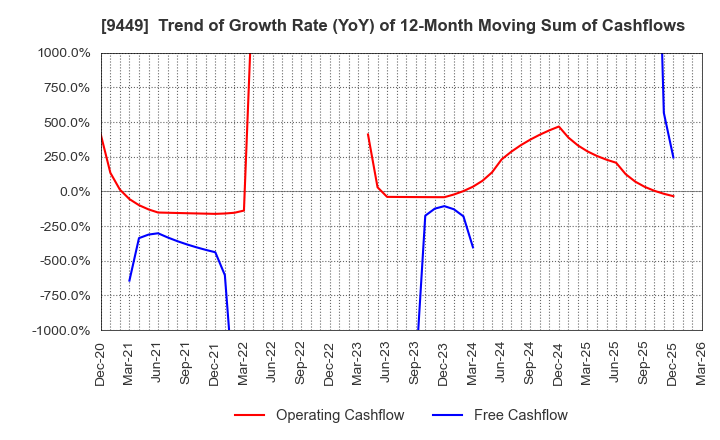 9449 GMO internet group,Inc.: Trend of Growth Rate (YoY) of 12-Month Moving Sum of Cashflows