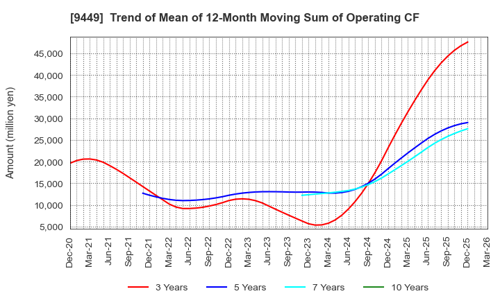 9449 GMO internet group,Inc.: Trend of Mean of 12-Month Moving Sum of Operating CF