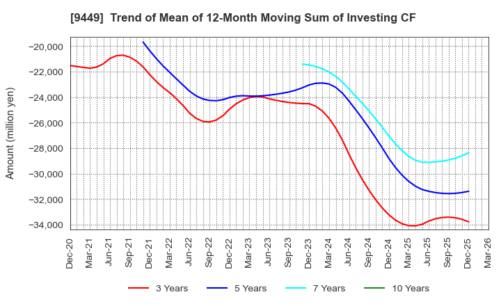 9449 GMO internet group,Inc.: Trend of Mean of 12-Month Moving Sum of Investing CF