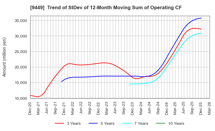 9449 GMO internet group,Inc.: Trend of StDev of 12-Month Moving Sum of Operating CF
