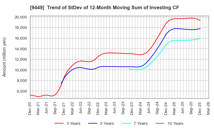 9449 GMO internet group,Inc.: Trend of StDev of 12-Month Moving Sum of Investing CF