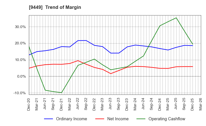 9449 GMO internet group,Inc.: Trend of Margin