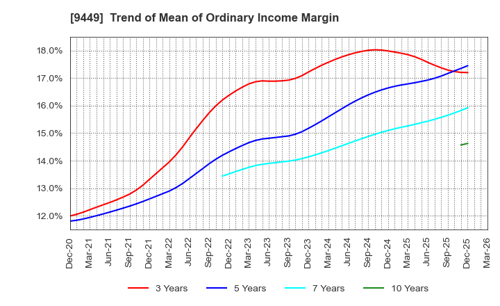 9449 GMO internet group,Inc.: Trend of Mean of Ordinary Income Margin