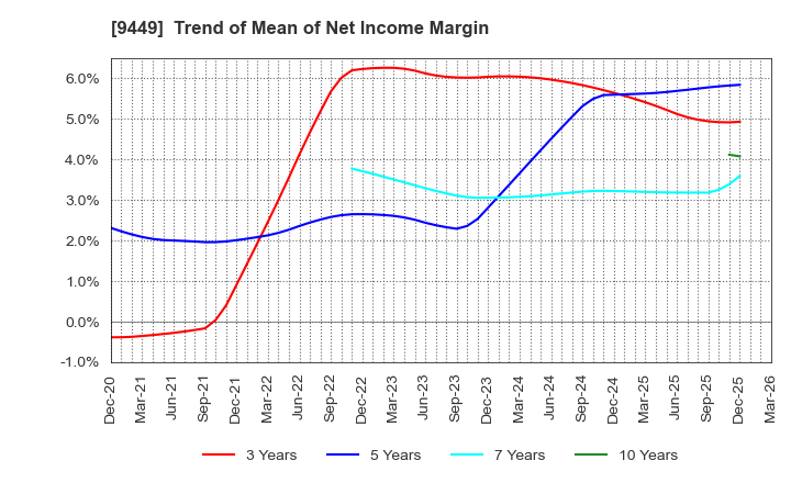 9449 GMO internet group,Inc.: Trend of Mean of Net Income Margin