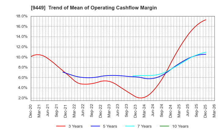 9449 GMO internet group,Inc.: Trend of Mean of Operating Cashflow Margin