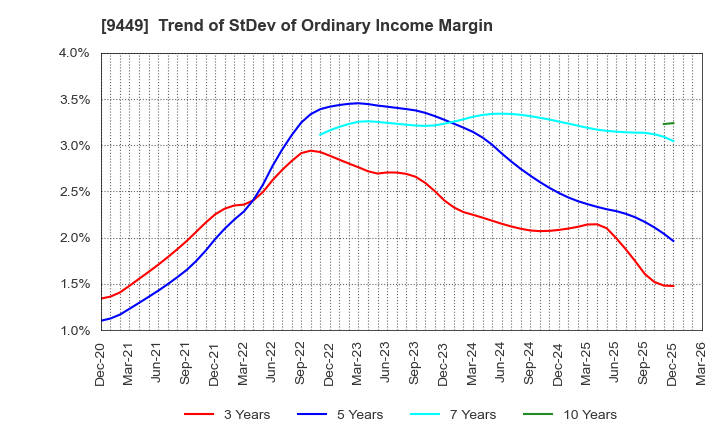 9449 GMO internet group,Inc.: Trend of StDev of Ordinary Income Margin