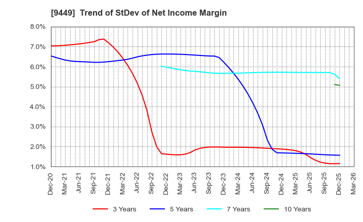 9449 GMO internet group,Inc.: Trend of StDev of Net Income Margin