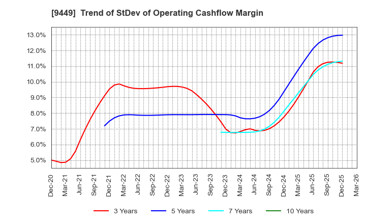9449 GMO internet group,Inc.: Trend of StDev of Operating Cashflow Margin