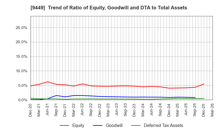 9449 GMO internet group,Inc.: Trend of Ratio of Equity, Goodwill and DTA to Total Assets