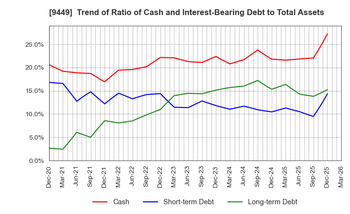9449 GMO internet group,Inc.: Trend of Ratio of Cash and Interest-Bearing Debt to Total Assets