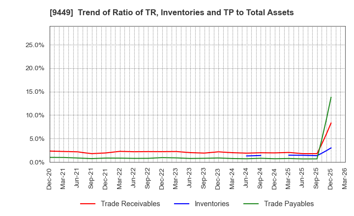 9449 GMO internet group,Inc.: Trend of Ratio of TR, Inventories and TP to Total Assets