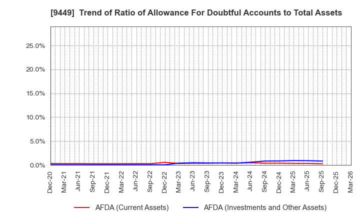 9449 GMO internet group,Inc.: Trend of Ratio of Allowance For Doubtful Accounts to Total Assets
