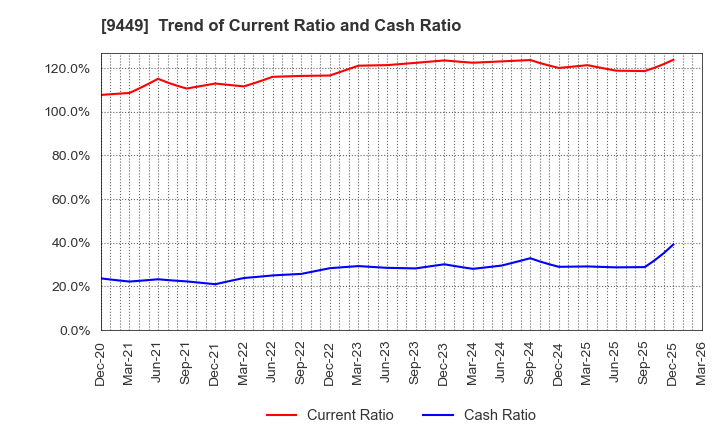9449 GMO internet group,Inc.: Trend of Current Ratio and Cash Ratio