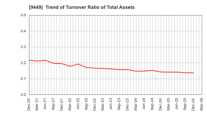 9449 GMO internet group,Inc.: Trend of Turnover Ratio of Total Assets
