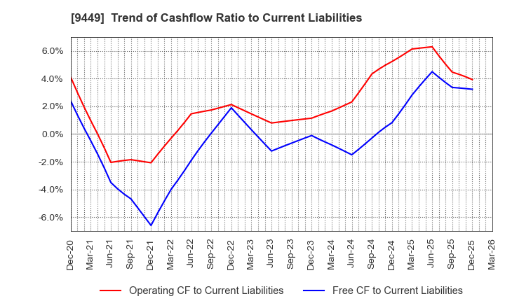 9449 GMO internet group,Inc.: Trend of Cashflow Ratio to Current Liabilities