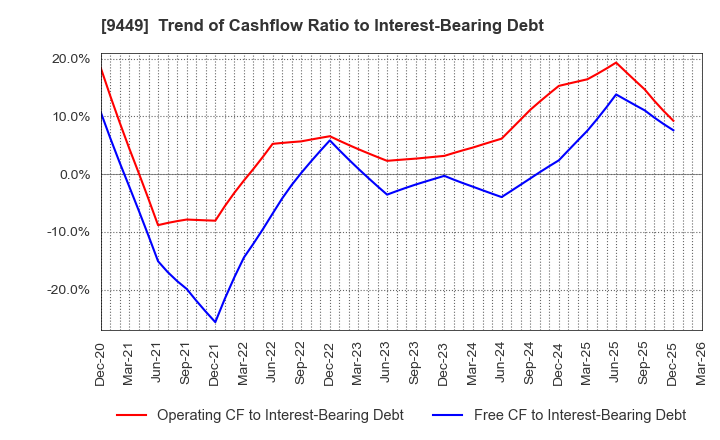 9449 GMO internet group,Inc.: Trend of Cashflow Ratio to Interest-Bearing Debt