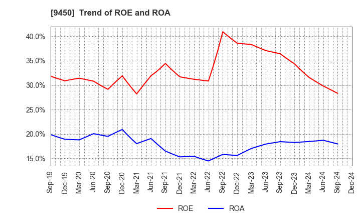 9450 Fibergate Inc.: Trend of ROE and ROA