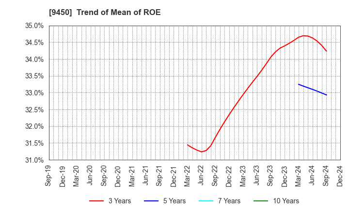 9450 Fibergate Inc.: Trend of Mean of ROE