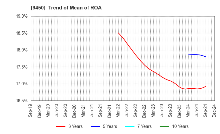 9450 Fibergate Inc.: Trend of Mean of ROA