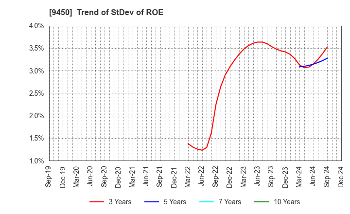 9450 Fibergate Inc.: Trend of StDev of ROE