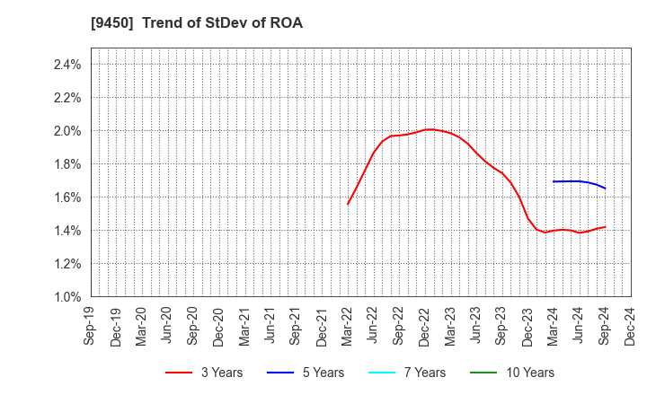 9450 Fibergate Inc.: Trend of StDev of ROA