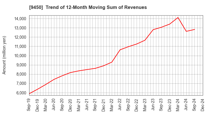 9450 Fibergate Inc.: Trend of 12-Month Moving Sum of Revenues