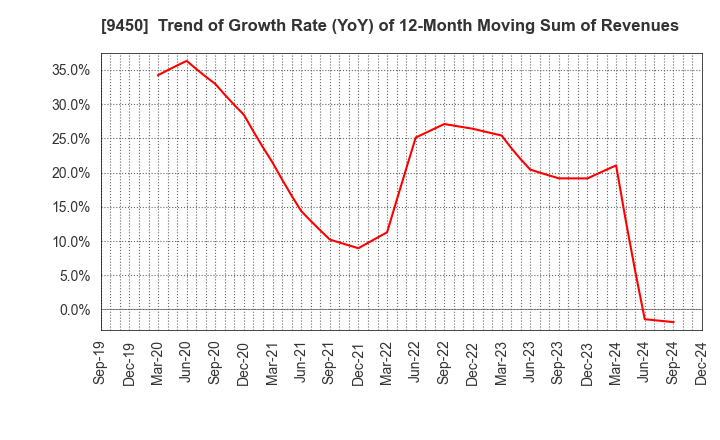 9450 Fibergate Inc.: Trend of Growth Rate (YoY) of 12-Month Moving Sum of Revenues