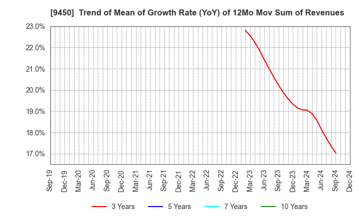 9450 Fibergate Inc.: Trend of Mean of Growth Rate (YoY) of 12Mo Mov Sum of Revenues